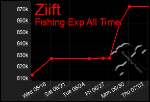 Total Graph of Ziift