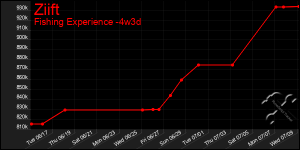 Last 31 Days Graph of Ziift