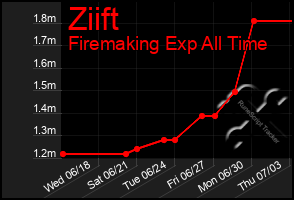 Total Graph of Ziift