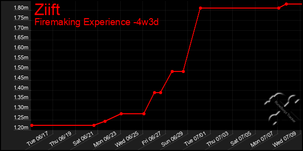 Last 31 Days Graph of Ziift