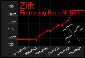 Total Graph of Ziift