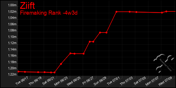 Last 31 Days Graph of Ziift