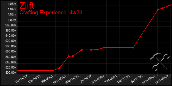 Last 31 Days Graph of Ziift
