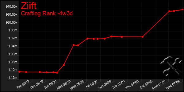 Last 31 Days Graph of Ziift