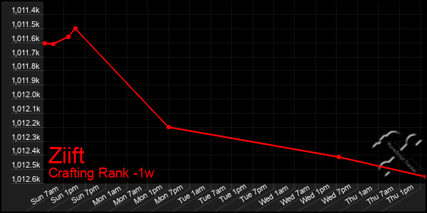 Last 7 Days Graph of Ziift