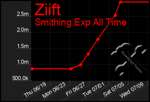Total Graph of Ziift