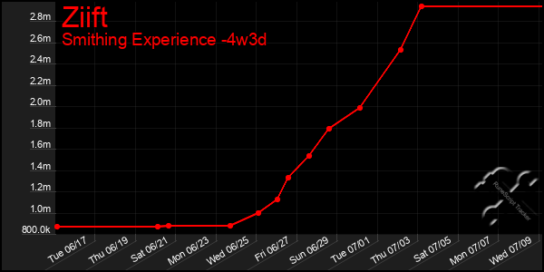 Last 31 Days Graph of Ziift