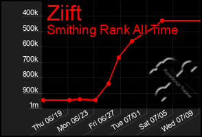 Total Graph of Ziift