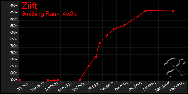 Last 31 Days Graph of Ziift