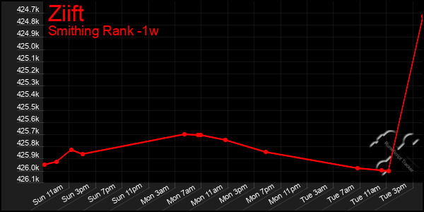 Last 7 Days Graph of Ziift