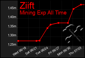 Total Graph of Ziift