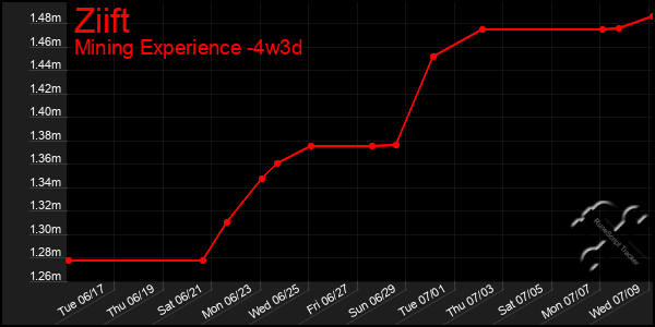 Last 31 Days Graph of Ziift