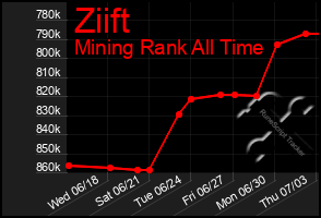 Total Graph of Ziift