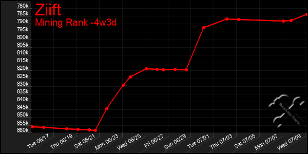 Last 31 Days Graph of Ziift