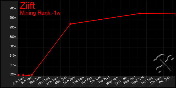 Last 7 Days Graph of Ziift