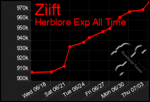 Total Graph of Ziift