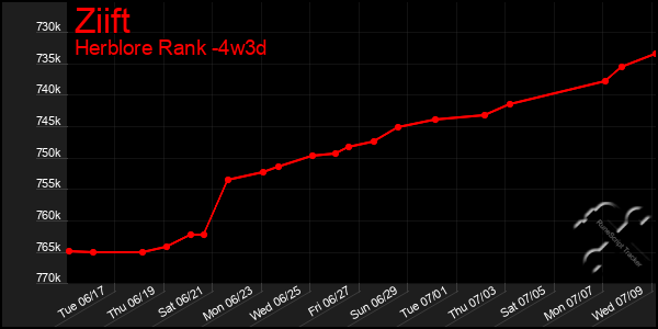 Last 31 Days Graph of Ziift
