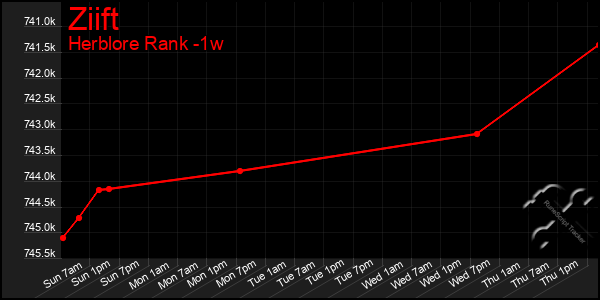 Last 7 Days Graph of Ziift
