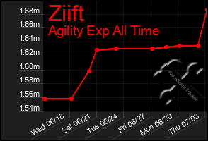 Total Graph of Ziift