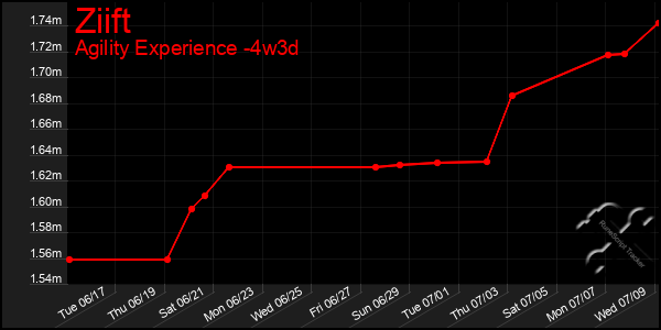 Last 31 Days Graph of Ziift
