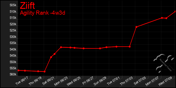Last 31 Days Graph of Ziift