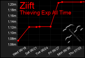 Total Graph of Ziift