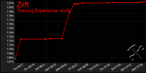 Last 31 Days Graph of Ziift