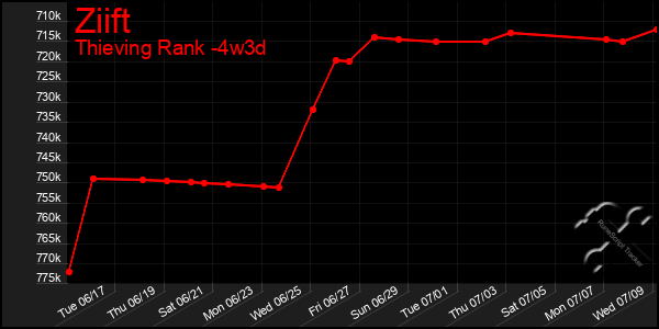 Last 31 Days Graph of Ziift