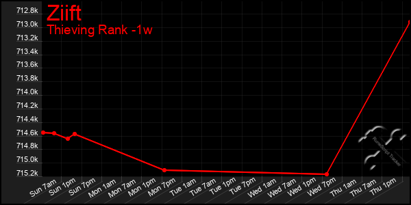 Last 7 Days Graph of Ziift