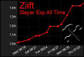 Total Graph of Ziift
