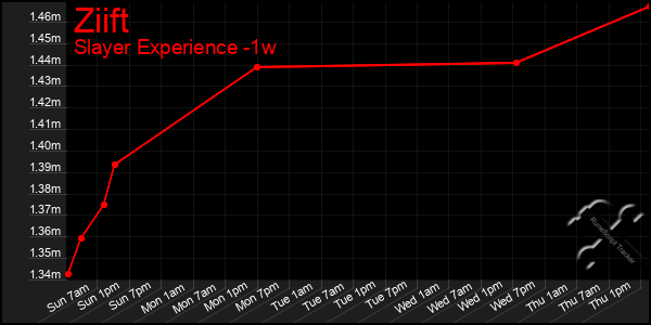 Last 7 Days Graph of Ziift