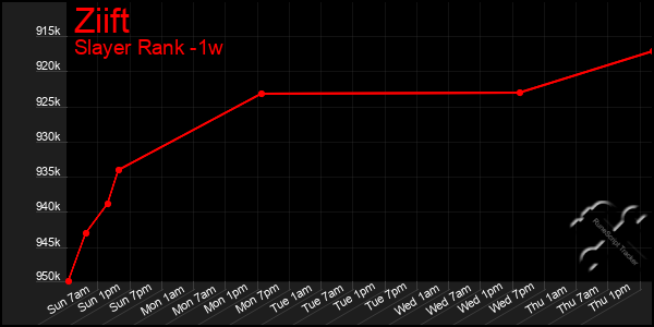Last 7 Days Graph of Ziift