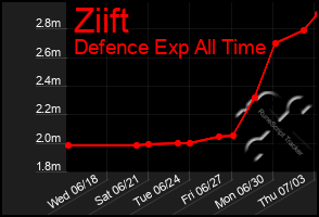 Total Graph of Ziift