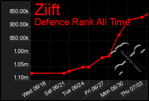 Total Graph of Ziift