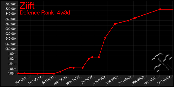Last 31 Days Graph of Ziift