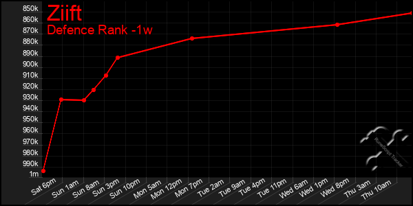Last 7 Days Graph of Ziift
