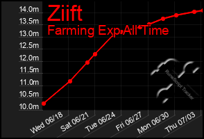 Total Graph of Ziift