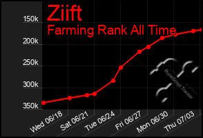 Total Graph of Ziift