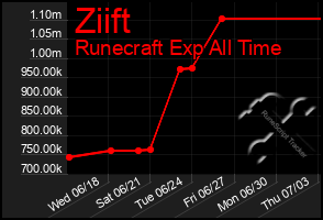 Total Graph of Ziift