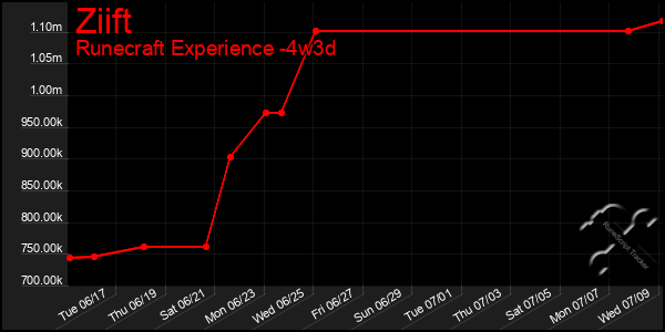 Last 31 Days Graph of Ziift