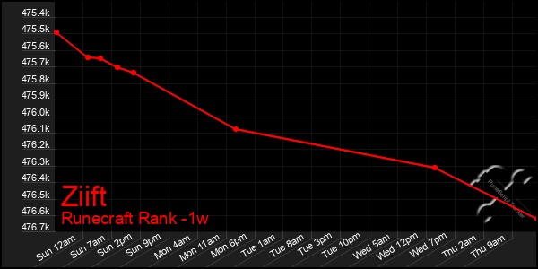 Last 7 Days Graph of Ziift