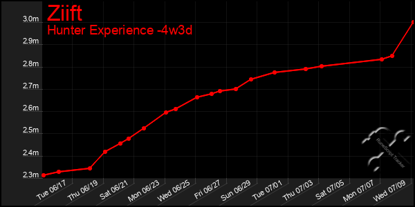 Last 31 Days Graph of Ziift