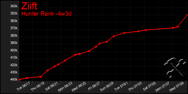 Last 31 Days Graph of Ziift