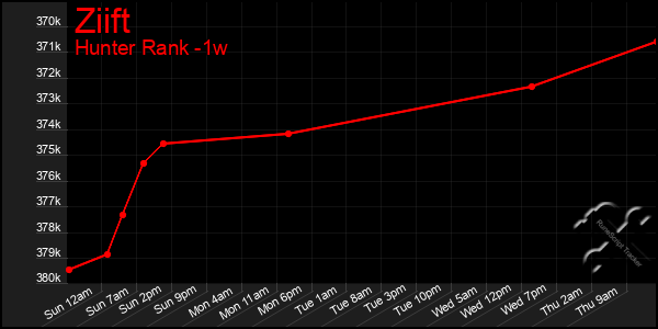 Last 7 Days Graph of Ziift