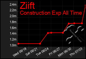Total Graph of Ziift