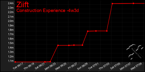 Last 31 Days Graph of Ziift