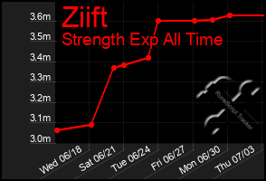 Total Graph of Ziift