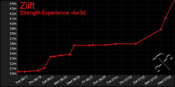 Last 31 Days Graph of Ziift