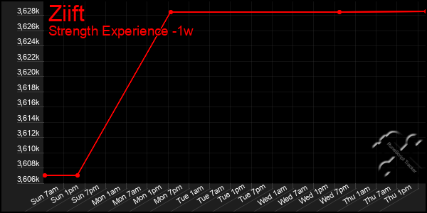 Last 7 Days Graph of Ziift