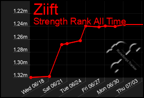 Total Graph of Ziift
